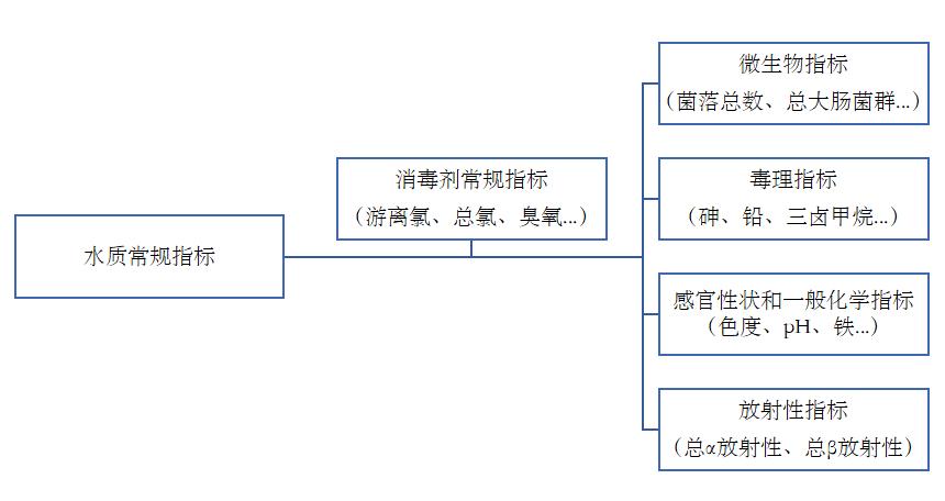 新的 《生活飲用水衛(wèi)生標(biāo)準(zhǔn)》從2023年4月1日起實(shí)施啦！